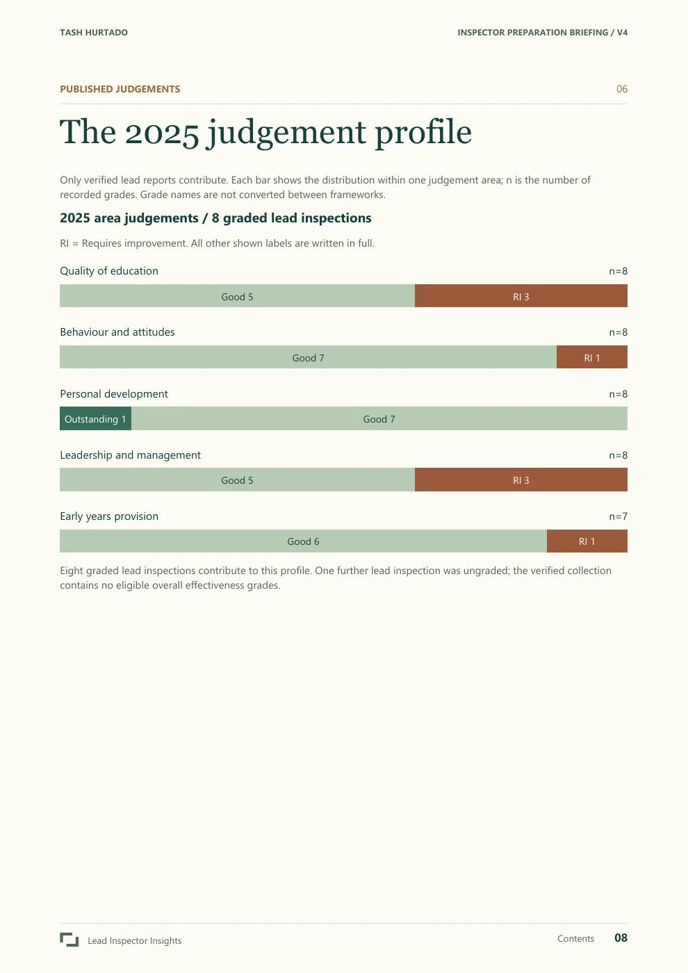 Tash Hurtado sample report, page 8 of 29. Open the PDF for selectable text and evidence links.