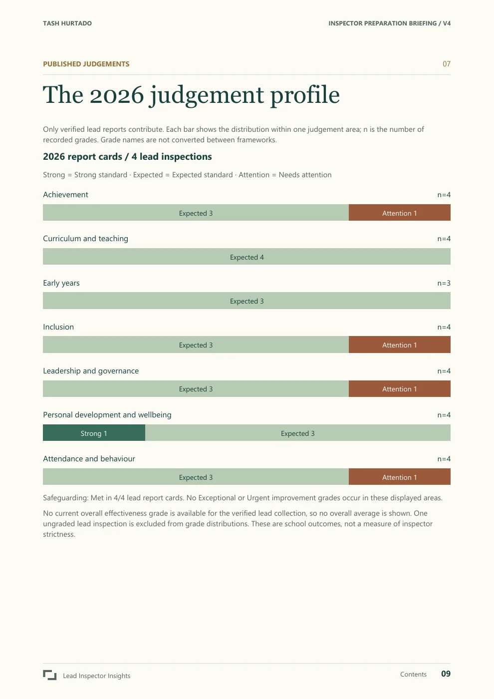 Tash Hurtado sample report, page 9 of 29. Open the PDF for selectable text and evidence links.